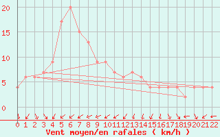 Courbe de la force du vent pour Fukushima