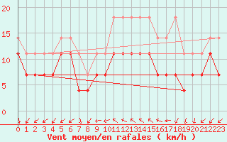Courbe de la force du vent pour Giessen