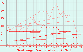 Courbe de la force du vent pour Eskdalemuir