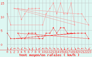 Courbe de la force du vent pour Bergn / Latsch