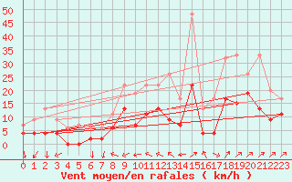 Courbe de la force du vent pour Bala