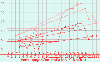 Courbe de la force du vent pour San Fernando