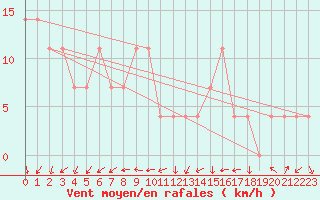 Courbe de la force du vent pour Wiener Neustadt