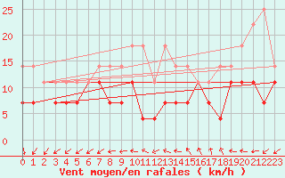 Courbe de la force du vent pour Biclesu