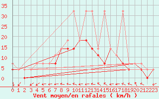 Courbe de la force du vent pour Resko