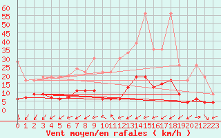 Courbe de la force du vent pour Montana