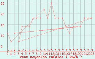 Courbe de la force du vent pour Roches Point