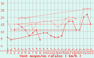 Courbe de la force du vent pour Eggishorn