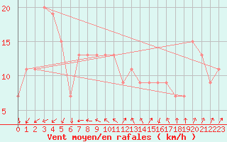 Courbe de la force du vent pour Capo Bellavista