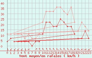 Courbe de la force du vent pour Wuerzburg
