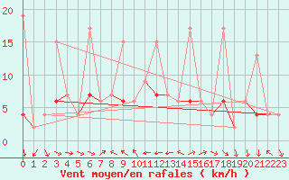 Courbe de la force du vent pour Marmaris