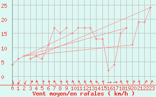 Courbe de la force du vent pour Asahikawa