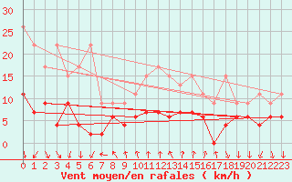 Courbe de la force du vent pour La Fretaz (Sw)