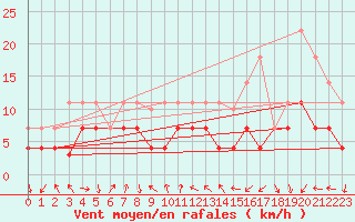 Courbe de la force du vent pour Saelices El Chico