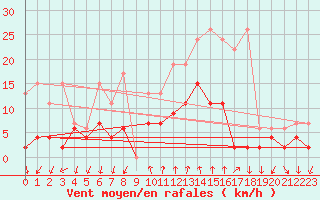 Courbe de la force du vent pour Grono