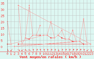 Courbe de la force du vent pour Alanya