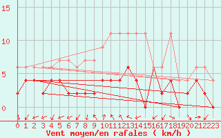 Courbe de la force du vent pour Locarno (Sw)
