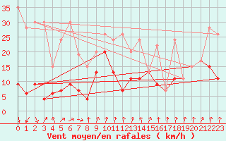 Courbe de la force du vent pour Piz Martegnas