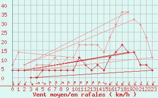 Courbe de la force du vent pour Tirgu Jiu