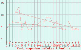 Courbe de la force du vent pour Brescia / Ghedi