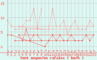 Courbe de la force du vent pour Evolene / Villa