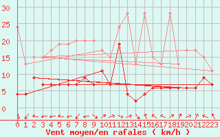 Courbe de la force du vent pour Plaffeien-Oberschrot