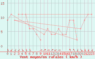 Courbe de la force du vent pour Paganella