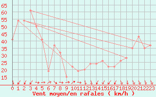 Courbe de la force du vent pour Scotts Peak Dam