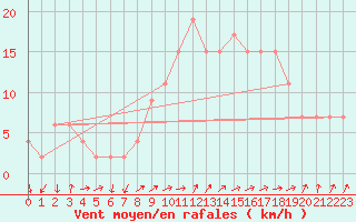 Courbe de la force du vent pour Guadalajara