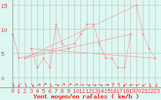 Courbe de la force du vent pour Brescia / Ghedi
