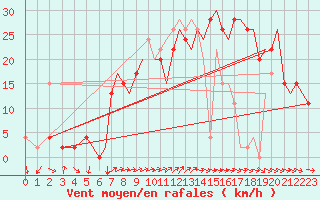 Courbe de la force du vent pour Bournemouth (UK)