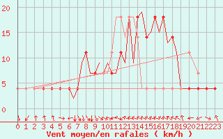 Courbe de la force du vent pour Karlovy Vary