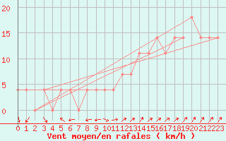 Courbe de la force du vent pour Idar-Oberstein