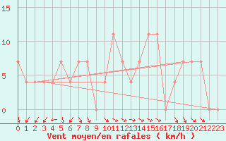 Courbe de la force du vent pour Brenner Neu