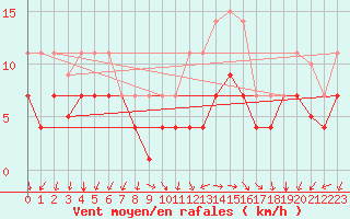 Courbe de la force du vent pour San Clemente