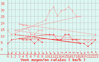 Courbe de la force du vent pour Tarancon