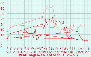 Courbe de la force du vent pour Islay