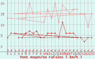 Courbe de la force du vent pour Lough Fea