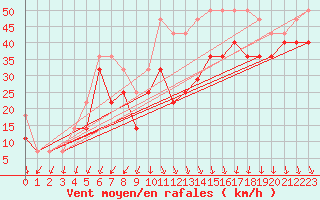 Courbe de la force du vent pour Tarcu Mountain