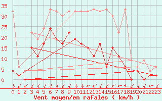 Courbe de la force du vent pour Hallau