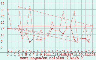 Courbe de la force du vent pour Izmir