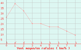 Courbe de la force du vent pour Monte Cimone