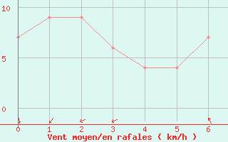 Courbe de la force du vent pour S. Maria Di Leuca