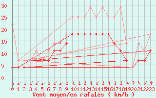 Courbe de la force du vent pour Lahr (All)
