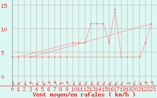 Courbe de la force du vent pour Landeck