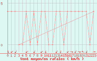 Courbe de la force du vent pour Kapfenberg-Flugfeld