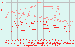 Courbe de la force du vent pour Schleswig