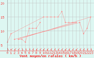 Courbe de la force du vent pour Pershore