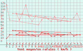 Courbe de la force du vent pour Sonnblick - Autom.