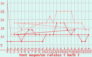 Courbe de la force du vent pour Wilhelminadorp Aws